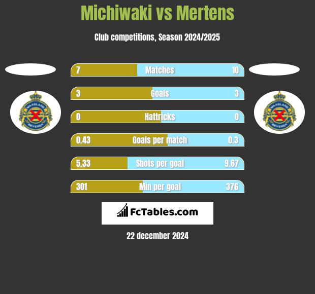 Michiwaki vs Mertens h2h player stats