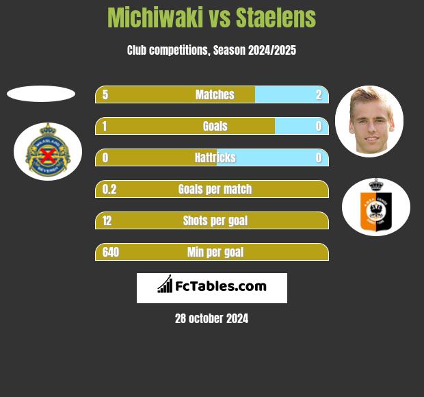 Michiwaki vs Staelens h2h player stats