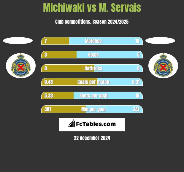 Michiwaki vs M. Servais h2h player stats