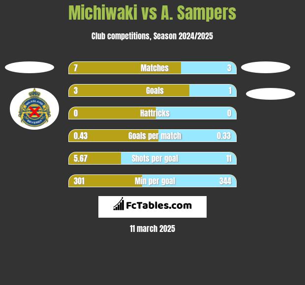 Michiwaki vs A. Sampers h2h player stats