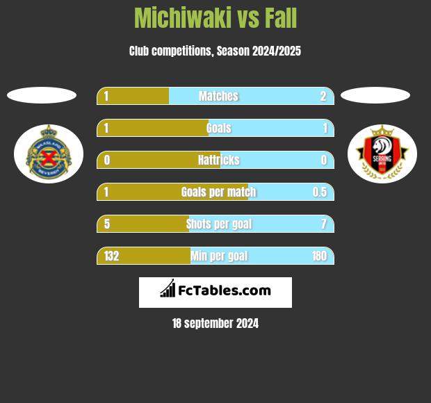 Michiwaki vs Fall h2h player stats