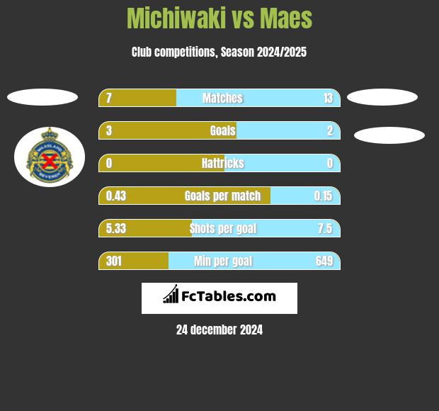 Michiwaki vs Maes h2h player stats