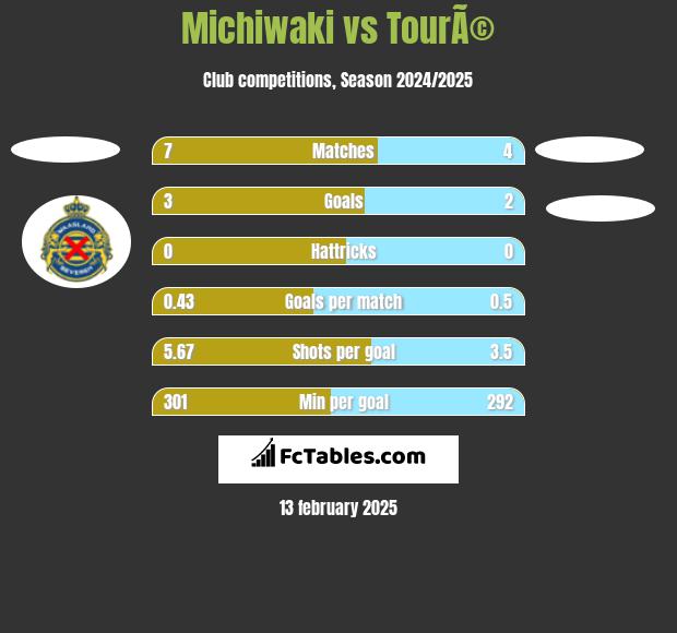 Michiwaki vs TourÃ© h2h player stats