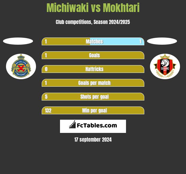 Michiwaki vs Mokhtari h2h player stats