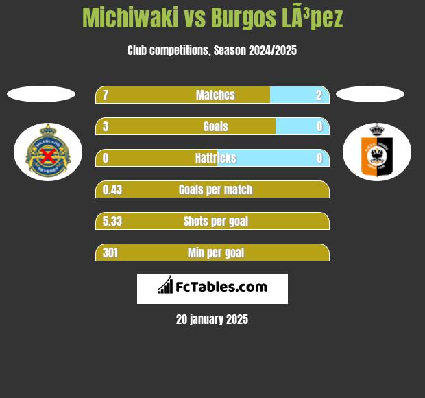 Michiwaki vs Burgos LÃ³pez h2h player stats