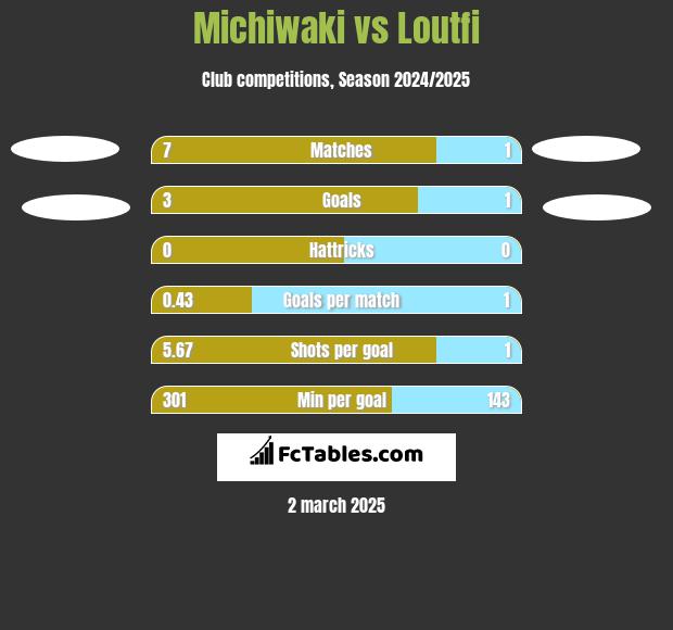 Michiwaki vs Loutfi h2h player stats