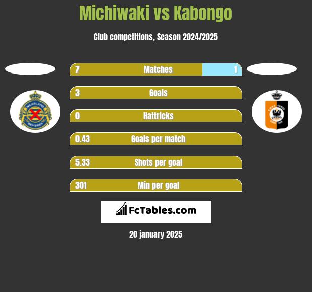 Michiwaki vs Kabongo h2h player stats