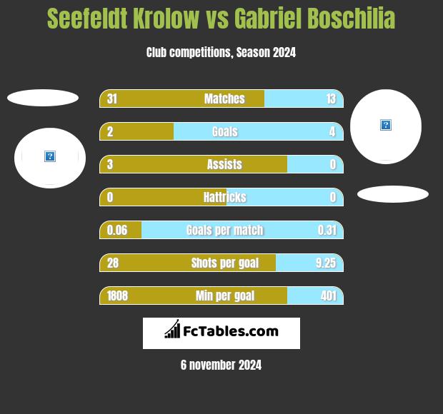 Seefeldt Krolow vs Gabriel Boschilia h2h player stats