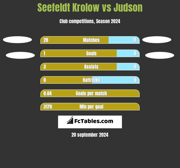 Seefeldt Krolow vs Judson h2h player stats