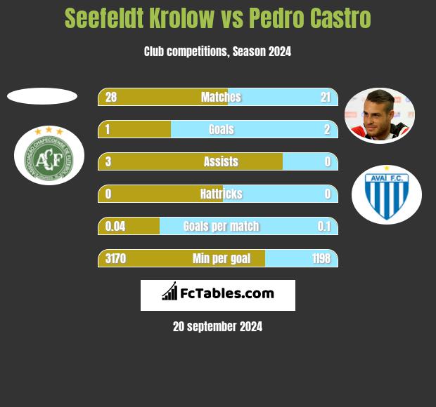 Seefeldt Krolow vs Pedro Castro h2h player stats