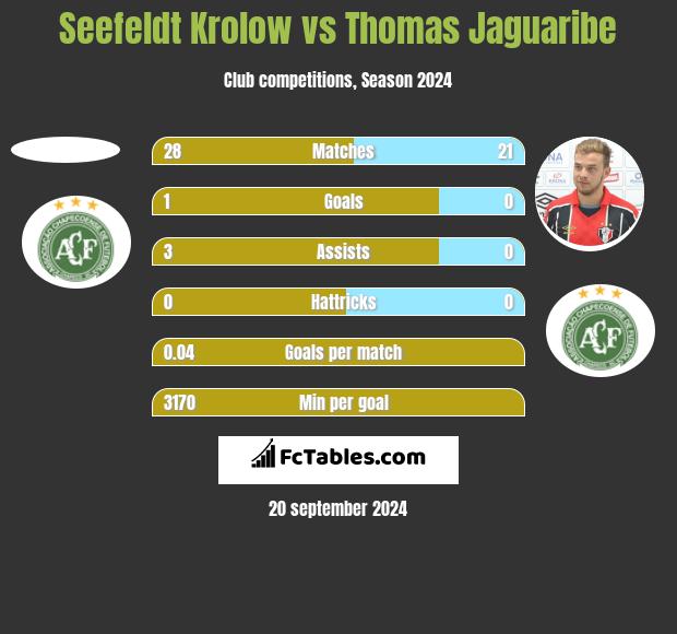 Seefeldt Krolow vs Thomas Jaguaribe h2h player stats