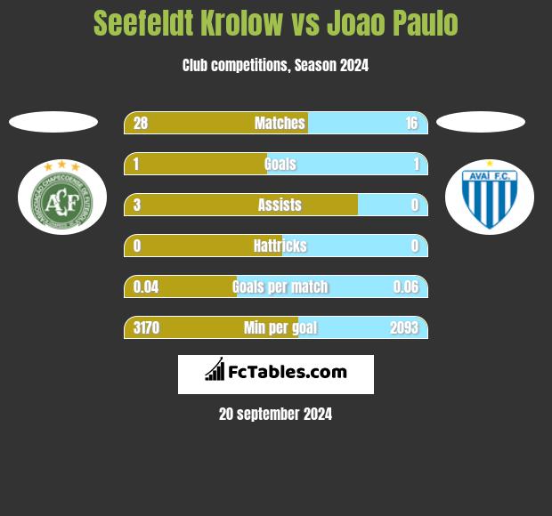 Seefeldt Krolow vs Joao Paulo h2h player stats