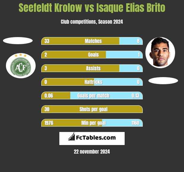 Seefeldt Krolow vs Isaque Elias Brito h2h player stats