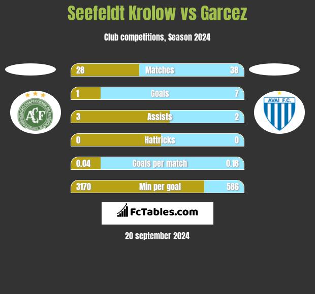 Seefeldt Krolow vs Garcez h2h player stats