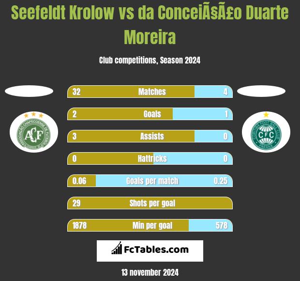 Seefeldt Krolow vs da ConceiÃ§Ã£o Duarte Moreira h2h player stats