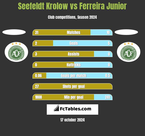 Seefeldt Krolow vs Ferreira Junior h2h player stats