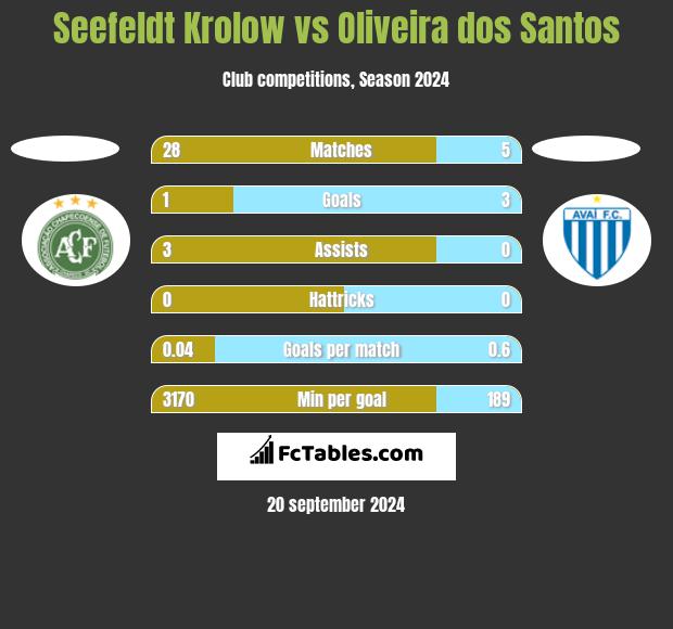 Seefeldt Krolow vs Oliveira dos Santos h2h player stats