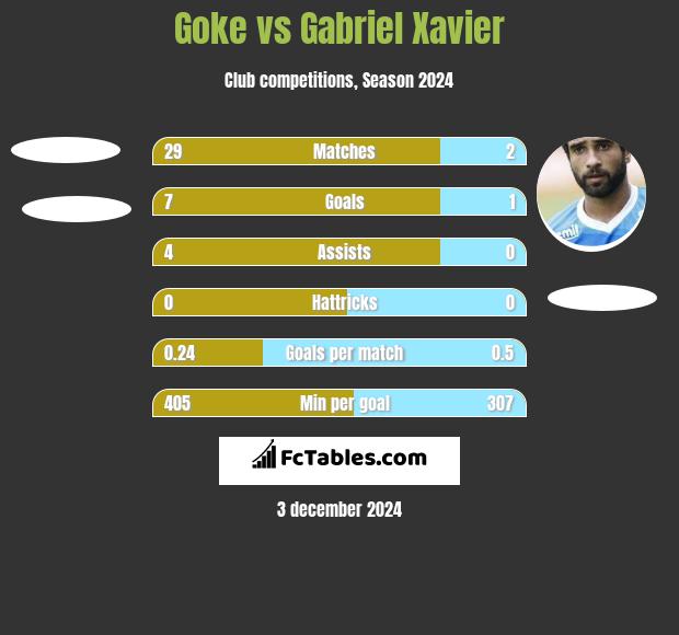 Goke vs Gabriel Xavier h2h player stats