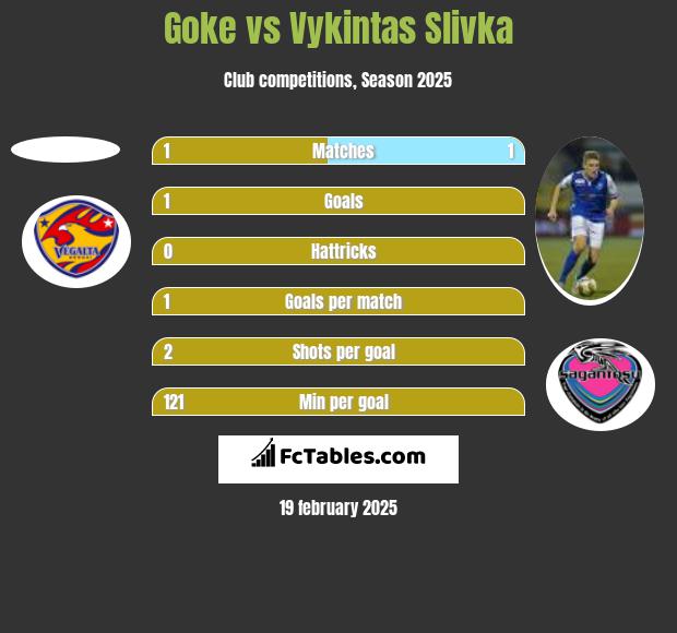 Goke vs Vykintas Slivka h2h player stats