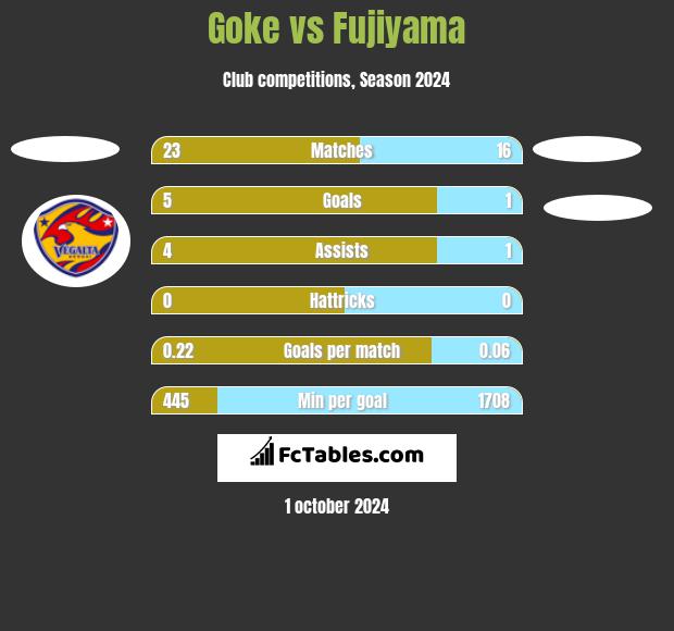 Goke vs Fujiyama h2h player stats