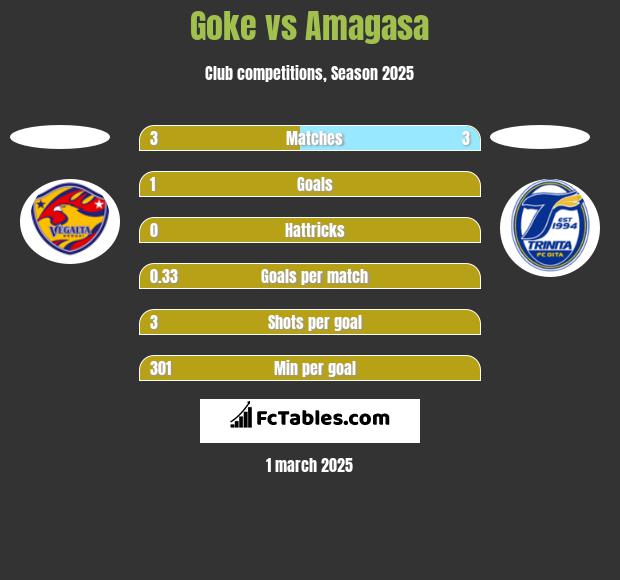 Goke vs Amagasa h2h player stats