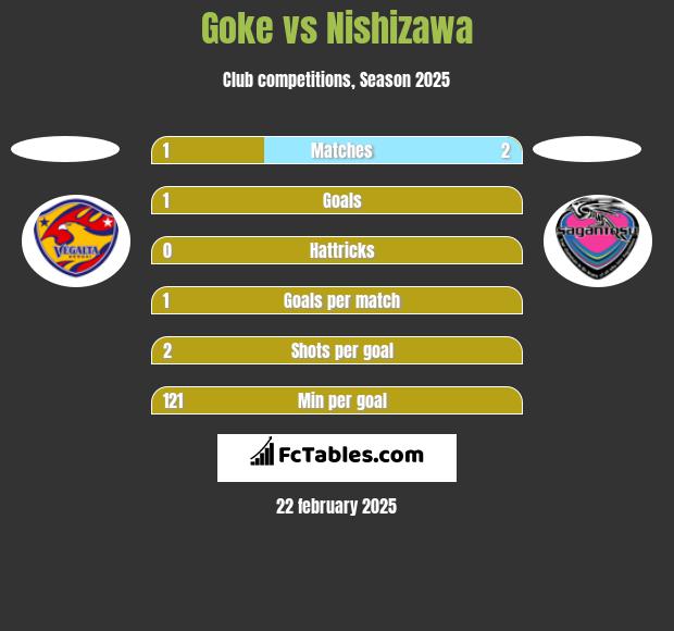 Goke vs Nishizawa h2h player stats