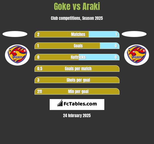 Goke vs Araki h2h player stats