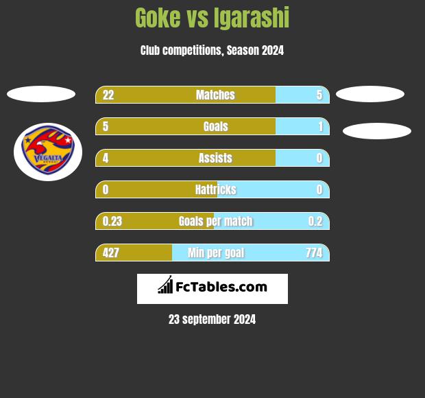 Goke vs Igarashi h2h player stats