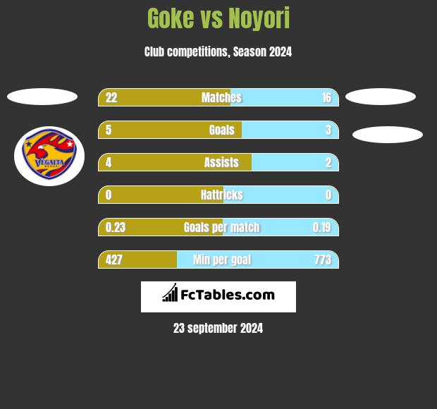 Goke vs Noyori h2h player stats