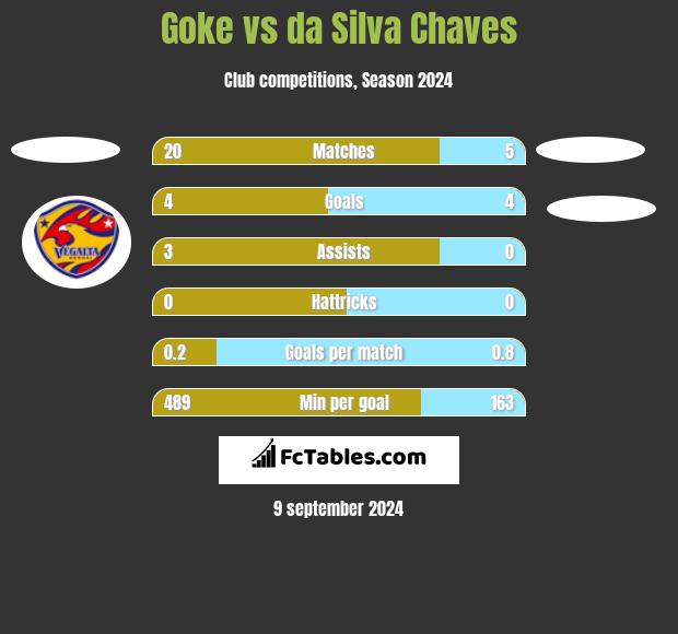 Goke vs da Silva Chaves h2h player stats