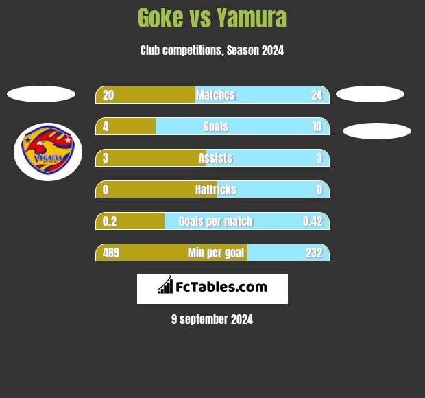 Goke vs Yamura h2h player stats