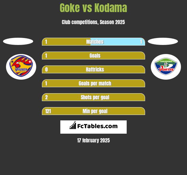 Goke vs Kodama h2h player stats