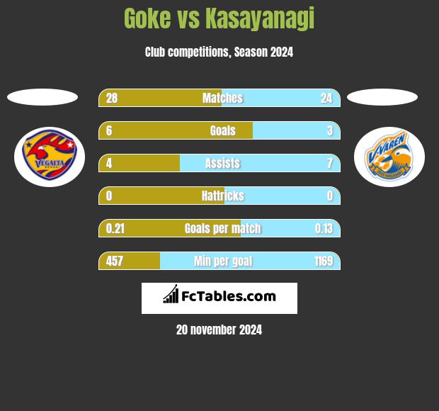 Goke vs Kasayanagi h2h player stats