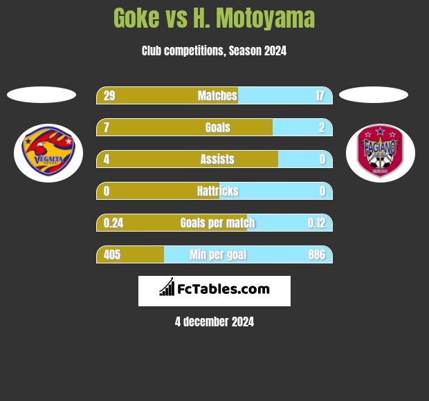 Goke vs H. Motoyama h2h player stats