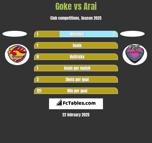 Goke vs Arai h2h player stats