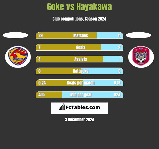 Goke vs Hayakawa h2h player stats