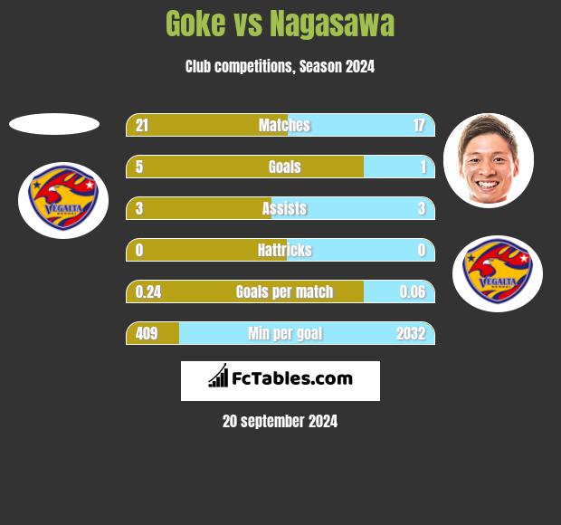 Goke vs Nagasawa h2h player stats