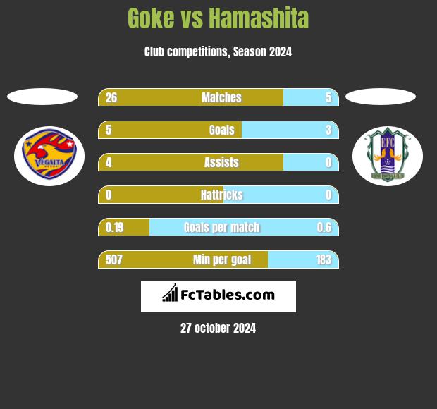 Goke vs Hamashita h2h player stats