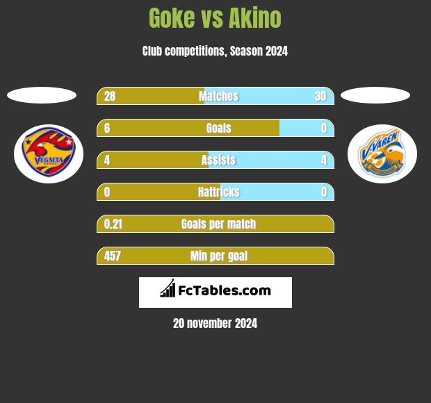 Goke vs Akino h2h player stats