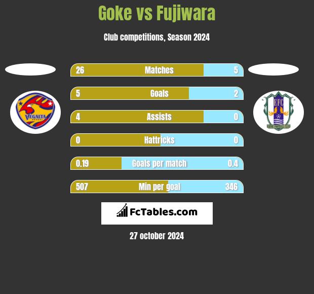 Goke vs Fujiwara h2h player stats