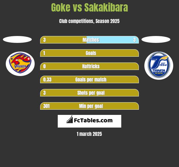 Goke vs Sakakibara h2h player stats