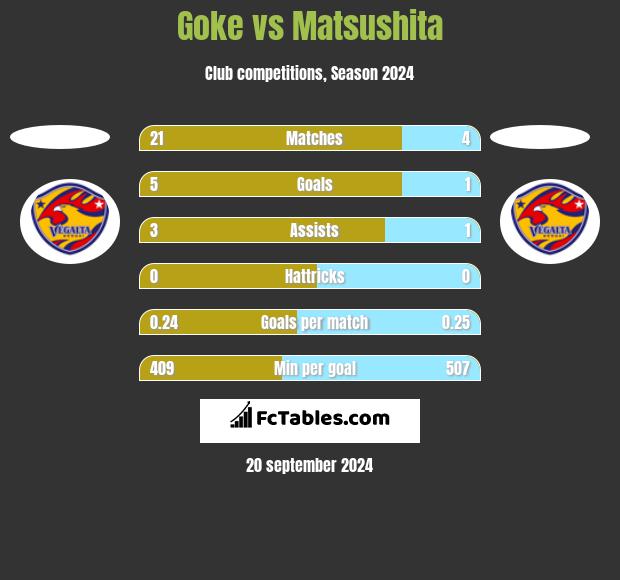 Goke vs Matsushita h2h player stats