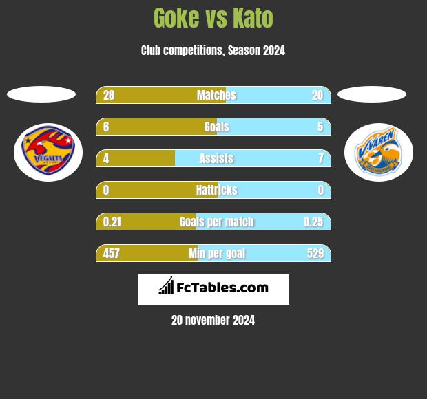 Goke vs Kato h2h player stats