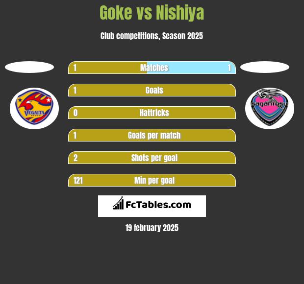 Goke vs Nishiya h2h player stats