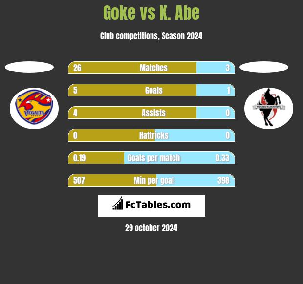 Goke vs K. Abe h2h player stats