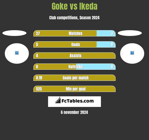 Goke vs Ikeda h2h player stats