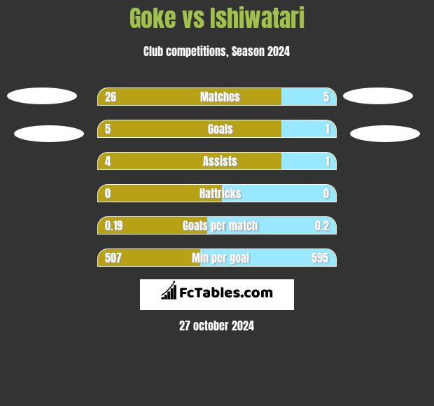 Goke vs Ishiwatari h2h player stats