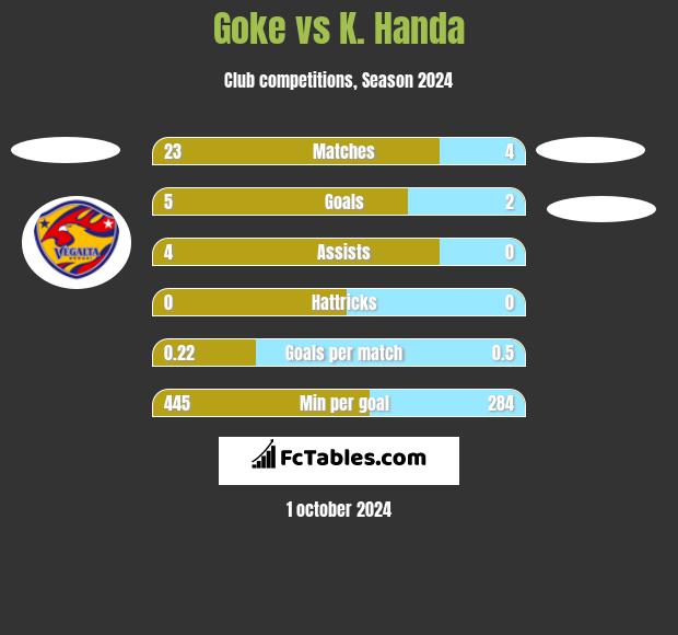 Goke vs K. Handa h2h player stats