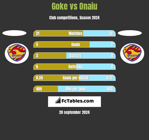 Goke vs Onaiu h2h player stats