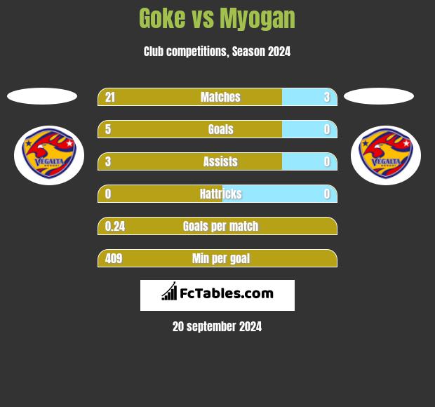 Goke vs Myogan h2h player stats